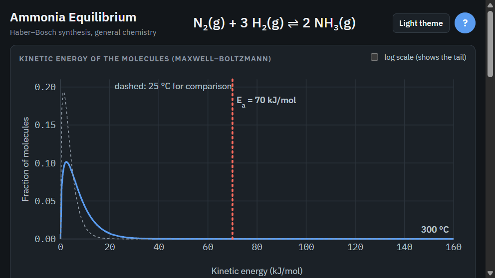 Ammonia Equilibrium interactive